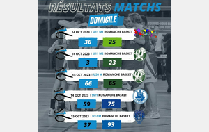 Les Résultats du Week-end - 14 et 15 Octobre