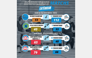 Les Résultats du Week-end 25 et 26 Novembre